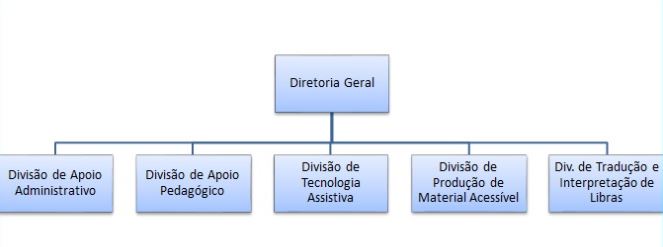 organograma da ufc inclui. onde as 5 divisões estão subordinadas a diretoria geral. 
