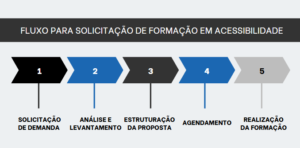 Fluxo de Solicitação de formação em acessibilidade 1. Solicitação de Demanda: 2. Análise e Levantamento: 3. Estruturação da Proposta: 4. Agendamento: 5. Realização da Formação: